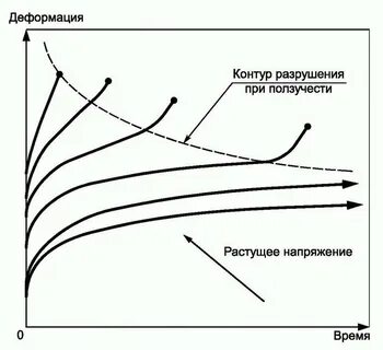 Скорость разрушения