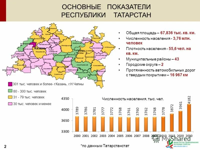 Какая численность населения в республике татарстан