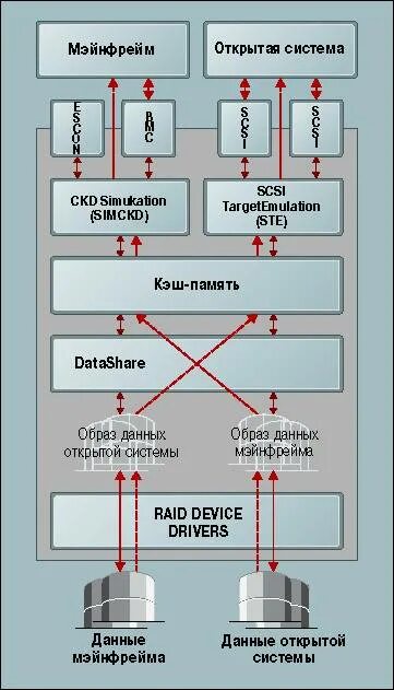 Ошибка разделения данных