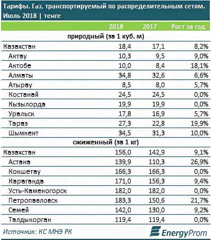 Сколько за газ с человека. Тариф газа за куб. 1 Куб газа. Стоимость кубометра природного газа. Стоимость 1 м3 газа природного газа.