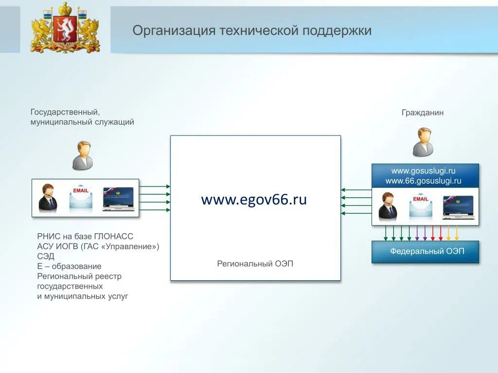 Оператор электронного правительства. Организация технической поддержки. Организация службы технической поддержки. Оператор электронного правительства Свердловской области. Рнис кабинет