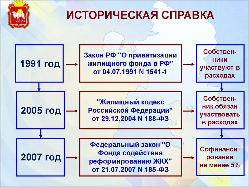 Законодательство о приватизации. Историческая справка к фонду. Закон о приватизации 1991. ФЗ О приватизации 1991 год. Приватизация жилищного фонда.