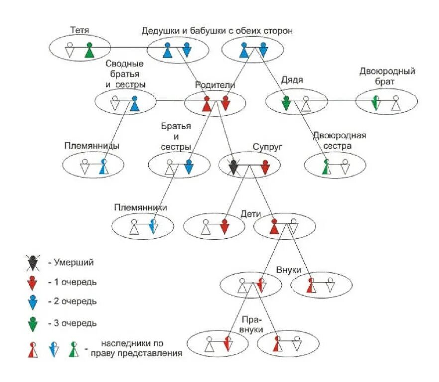 Степени родства схема. Схема родственных связей. Схема троюродного родства. Сводные братья и сестры это. 365 брат сводный