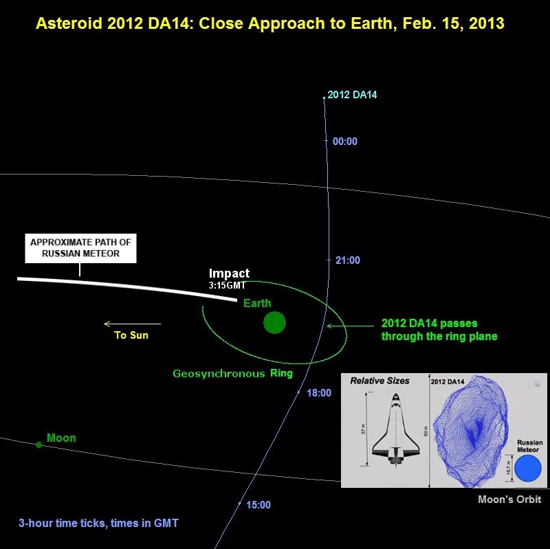 Человек с астероидом кассандра. Da 14. Дуэнде астероид. 2012 da14 астероид. Часы наручные "q&q".