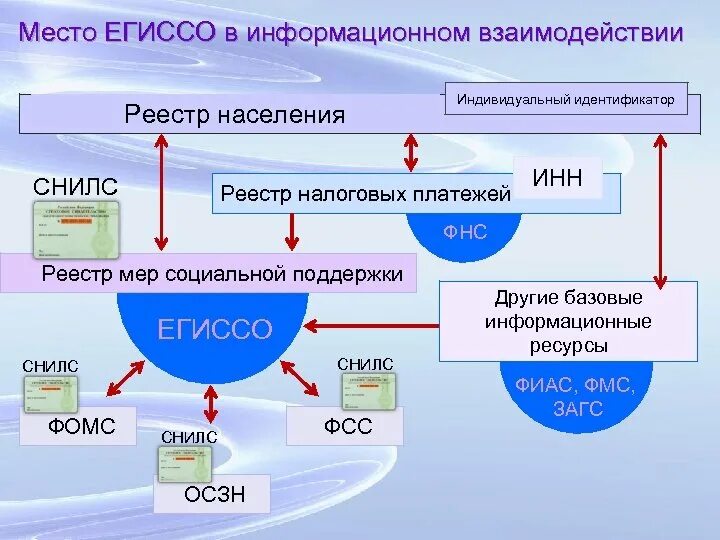 Структура ЕГИССО. Схема информационного взаимодействия ЕГИССО. ЕГИССО логотип. Пенсионный фонд ЕГИССО.