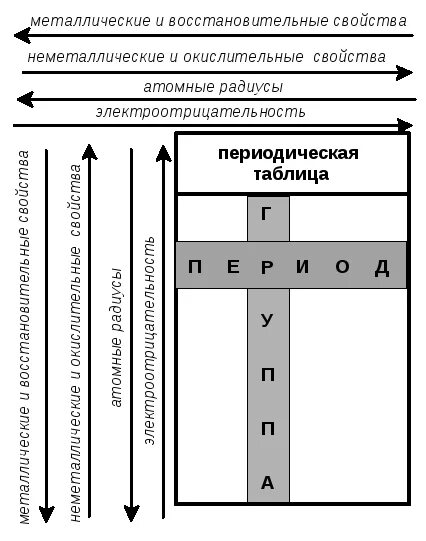 Как изменяются металлические свойства. Изменение характеристик по таблице Менделеева. Изменение химических свойств по таблице Менделеева. Восстановительные и окислительные свойства в таблице Менделеева. Как изменяются свойства по таблице Менделеева.