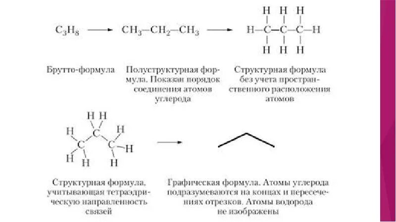 Типы формул в органической химии. Графические формулы органических веществ. Виды структурных формул органических веществ. Виды структурных формул в органической химии. Эмпирическая формула пропана