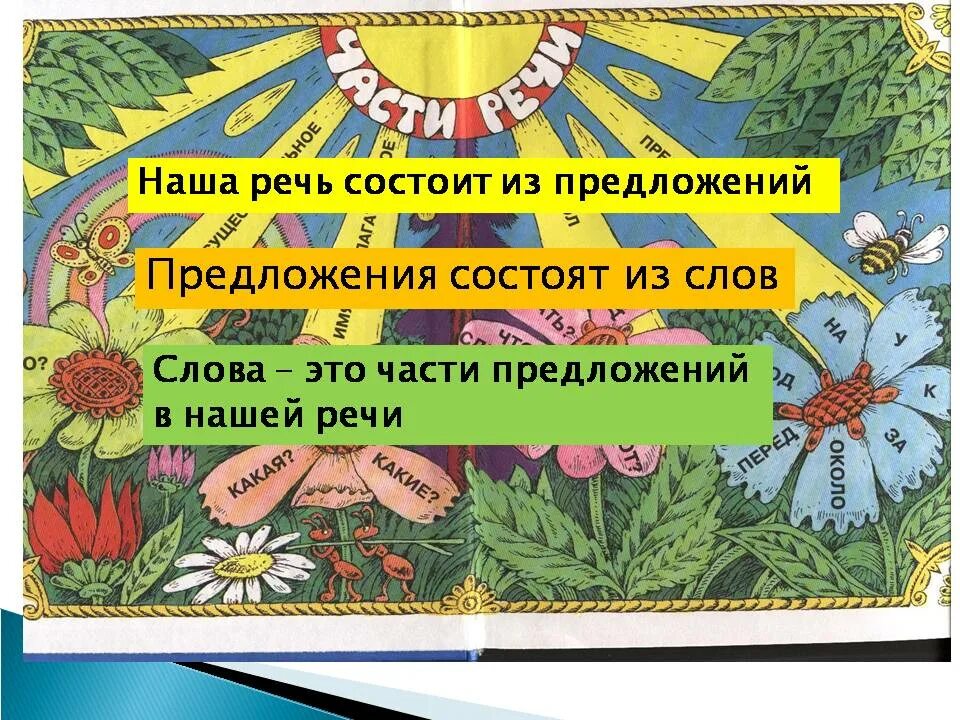 Из чего состоят предложения 3 класс. Речь состоит из предложений. проект по теме наша речь. наша речь состоит из предложений предложения состоят. речь состоит из предложений предложения из слов.