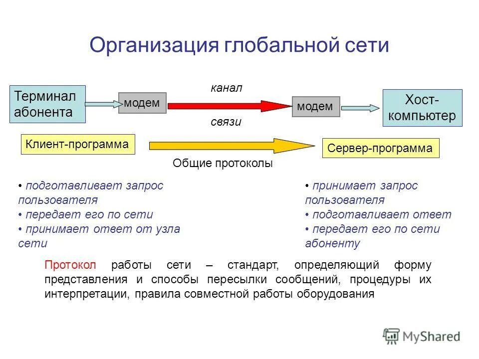 Организация глобальных сетей. Организация глобальных сетей схема. Организация глобальных сетей 11 класс. Презентация на тему организация глобальных сетей. Каналы передачи данных в глобальных сетях