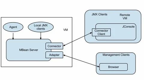 Remote agent