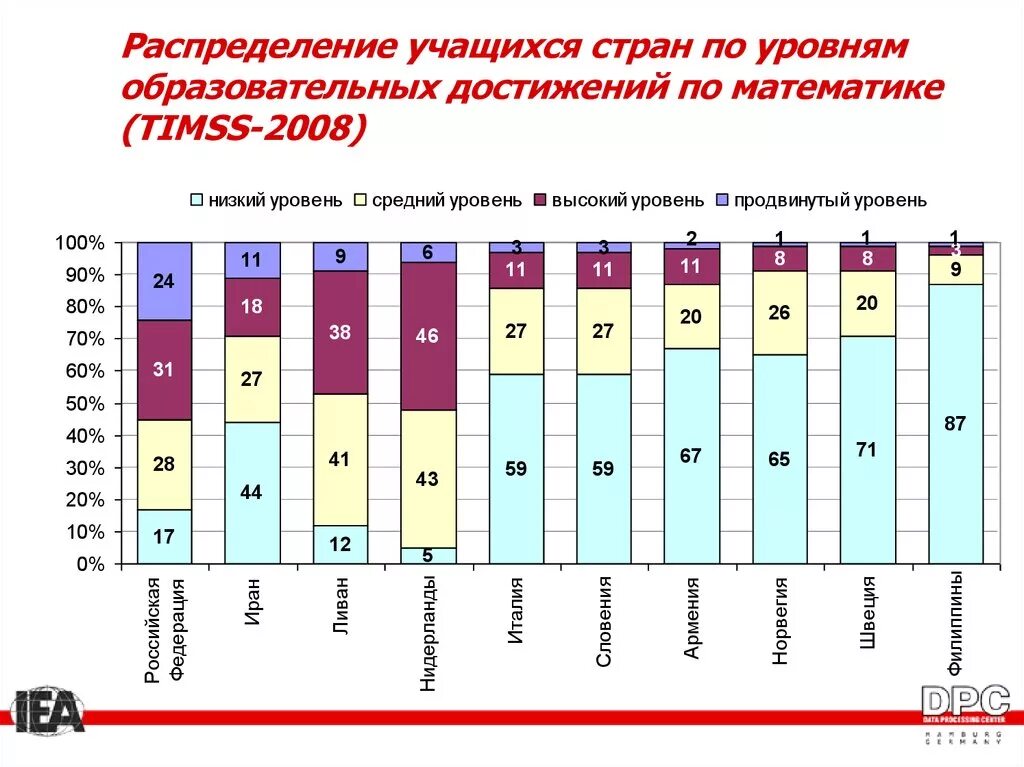 Средние показатели учебных достижений. Образовательные Результаты по уровням образования показатель. Страны по уровню образования. Рейтинг учебных достижений.