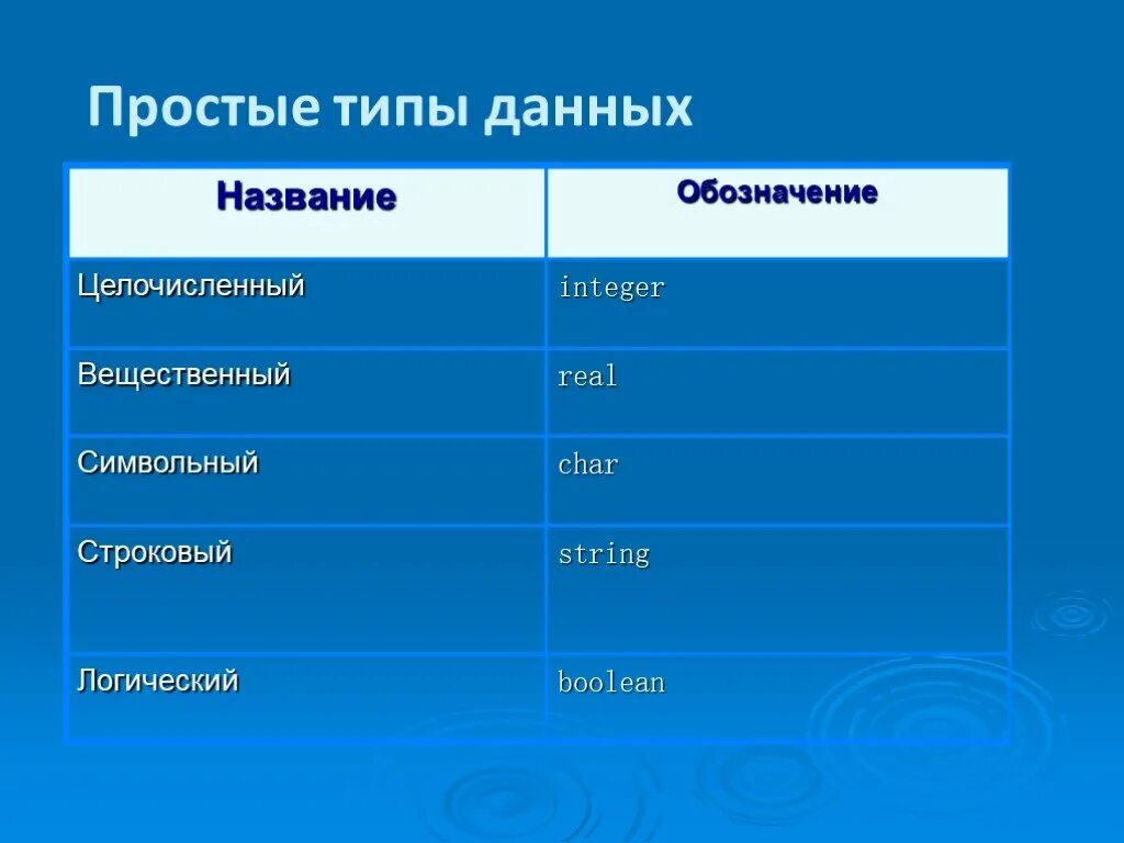 Строковый вещественный логический. Вещественный логический символьный целочисленный. Простые типы данных. Логический, символьный и строковый типы данных.. Типы данных целочисленный вещественный символьный.