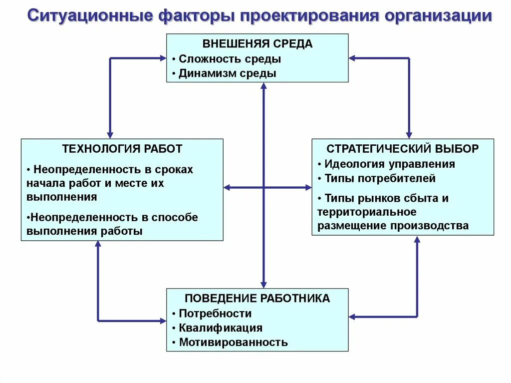 Организационный фактор развития. Факторы проектирования. Факторы организационного проектирования. Факторы влияния на проектирование. Ситуационный фактор влияющие на организационного проектирования.