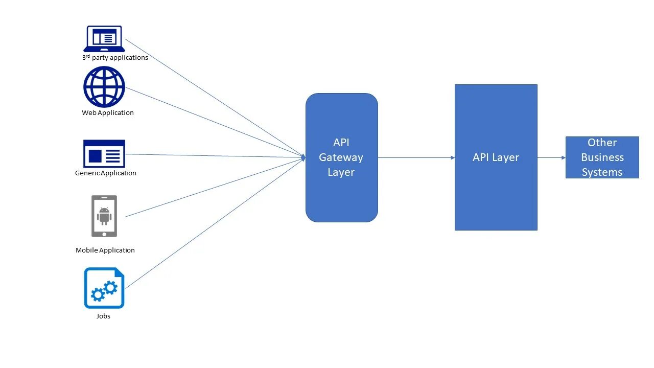 Диаграмма API. Веб API. API web приложения. API Gateway схема. Ограничения api