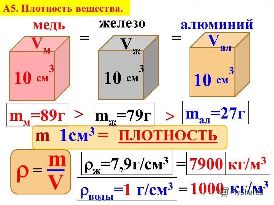 Как перевести г см3 в кг м3. Плотность алюминия г/м3. Плотность вещества железо. Плотность меди. Плотность алюминия в кг/см3.