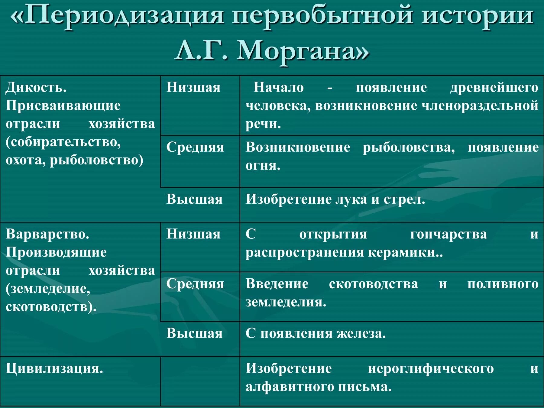 Периодизация первобыт истории. Периодизация первобытного общества. Периодизация первобытной истории л.г Моргана. Этапы периодизации первобытного общества.