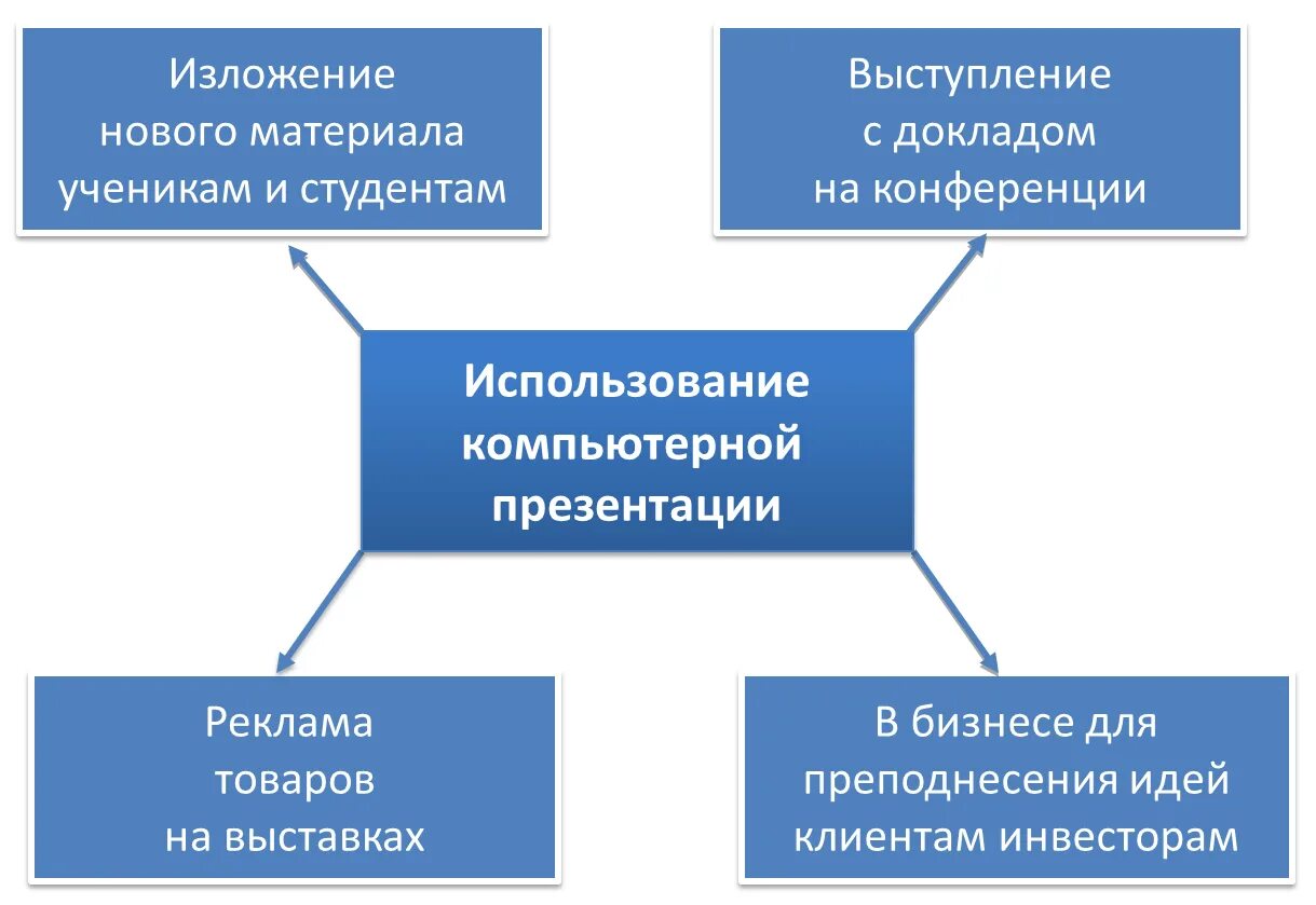 Публичный способ представления информации наглядный и эффективный. Компьютерная презентация. презентация это публичный способ представления информации. презентация (способ представления информации). доклад на конференции.