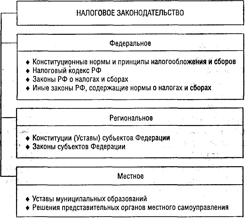 Налоги гк рф. Структура законодательства РФ О налогах и сборах. Налоговое законодательство РФ схема. Иерархия налогового законодательства РФ. Уровни системы законодательства о налогах и сборах.