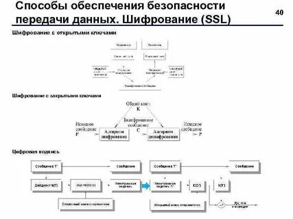 Безопасность передачи информации