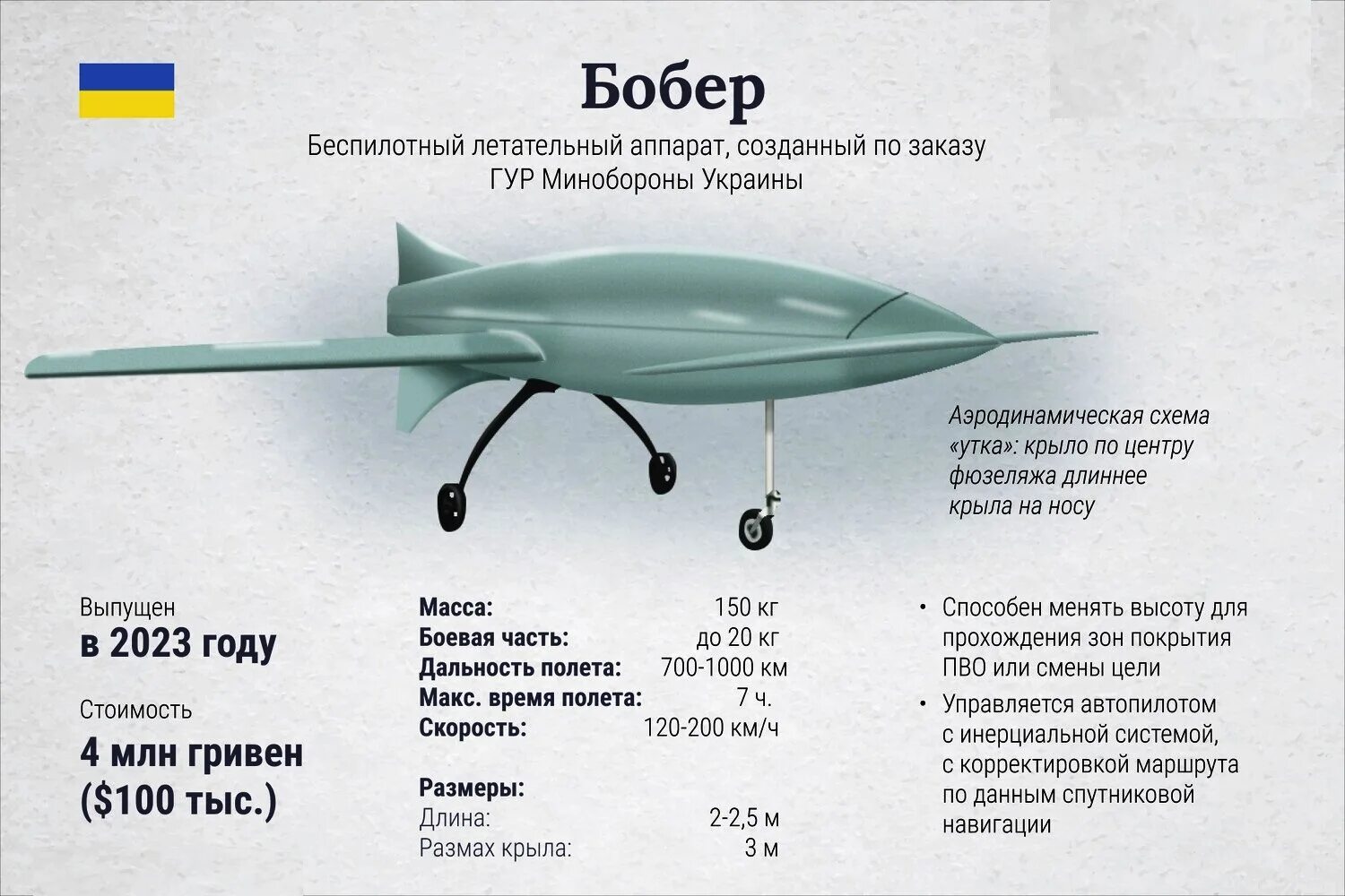 Бобры беспилотник. "Бобер" ударный БПЛА. Украинский ударный беспилотник бобер. Технические характеристики БПЛА. Беспилотник бобер характеристики.