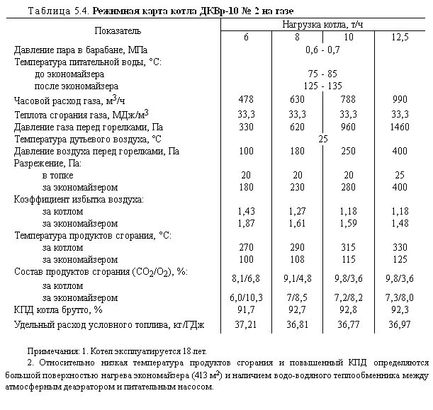 Режимная карта по эксплуатации котла. Режимная карта котла птвм -30. режимная карта на котел универсал 6м. режимная карта котла квгм-100. режимная карта котла дквр.