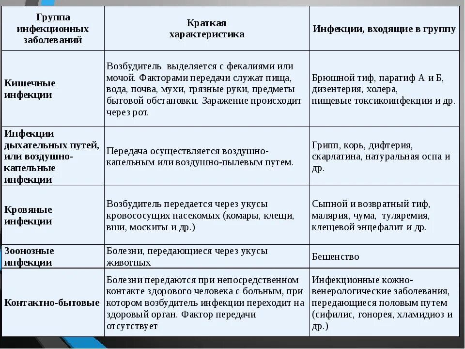 Основная инфекция. ОБЖ 10 кл таблица инфекционные заболевания. Основные инфекционные заболевания и их профилактика ОБЖ таблица. Классификация инфекционных заболеваний таблица ОБЖ. ОБЖ 11 класс таблица инфекционные болезни.