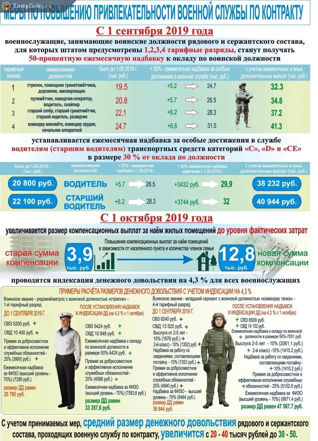 Зарплата военных. Денежное довольствие военнослужащих. Зарплата военнослужащих по контракту. Денежное довольствие вово. Надбавки военнослужащим.