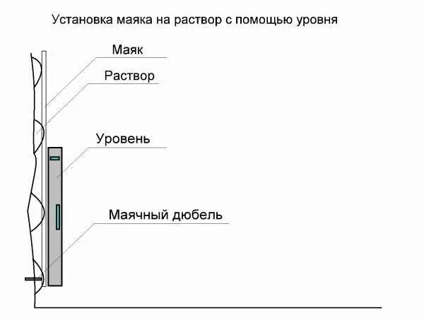 Как выставить маяки под штукатурку. Схема установки маяков для штукатурки стен. маяки для выравнивания стен как ставят. как установить маячки для выравнивания стен. как установить маяки для штукатурки стен без лазерного уровня.