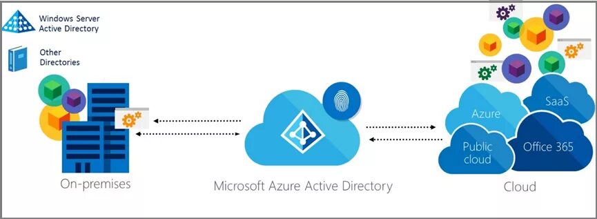 Microsoft Identity. Microsoft Azure. On premise cloud. Microsoft Azure Active Directory.