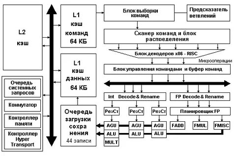 Архитектура процессора команды