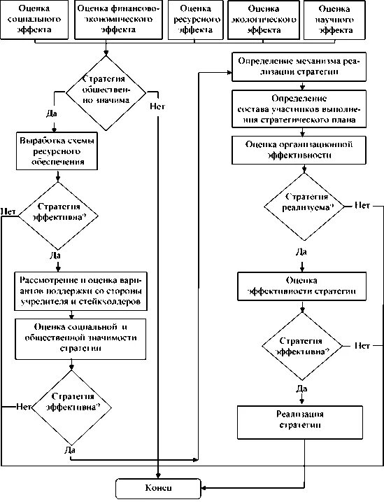 Эффективность стратегии управления. Блок схема оценки эффективности проекта. Схема оценки эффективности стратегии ОУ. Оценка эффективности стратегии. Показатели эффективности стратегии.