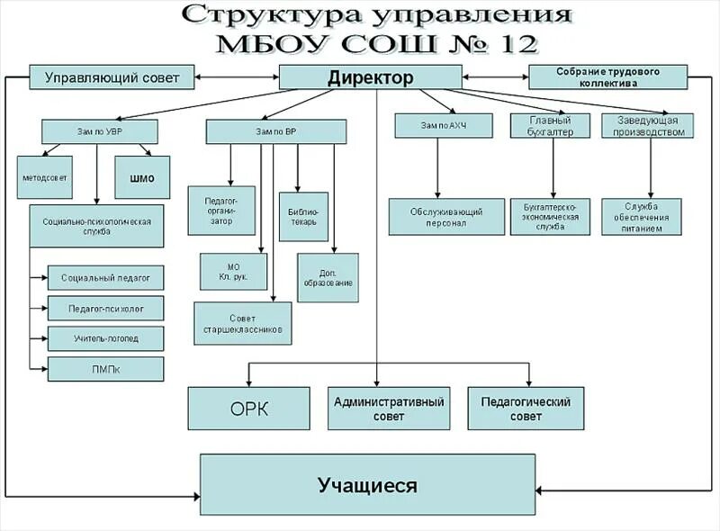 Структура администрации ставропольского края. Структура центра помощи молодёжи. Структурная схема подразделения школы. Структура мбоу сош 3. Организационная структура мбоу сош.