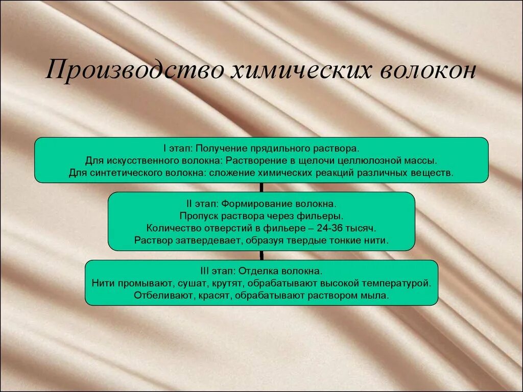 Назовите основные стадии химического. Этапы производства искусственных волокон. Процесс производства синтетических волокон. Этапы производства химических волокон. Технология производства синтетических волокон.