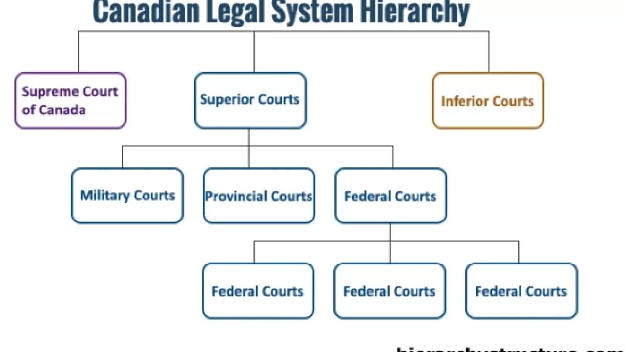 Политическая система Канады схема. Власть в Канаде схема. Государственное устройство Канады схема. Политическая система Канады на английском. Legal law systems