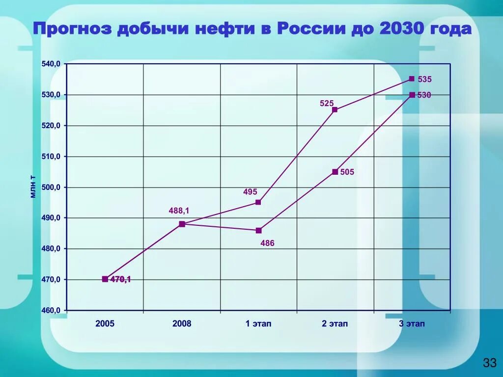 Прогноз добыча. Прогноз добычи нефти. Прогноз добычи нефти в России до 2030 года. Добыча нефти России в 2030 году прогноз. Прогноз нефтедобычи в России.