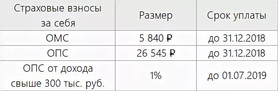 Страховые взносы ип за первый квартал 2024. Взносы за ИП В 2022 году за себя. Страховые взносы ИП В 2018 году за себя. Размер страховых взносов ИП за себя. Страховые взносы ИП за себя фиксированные.