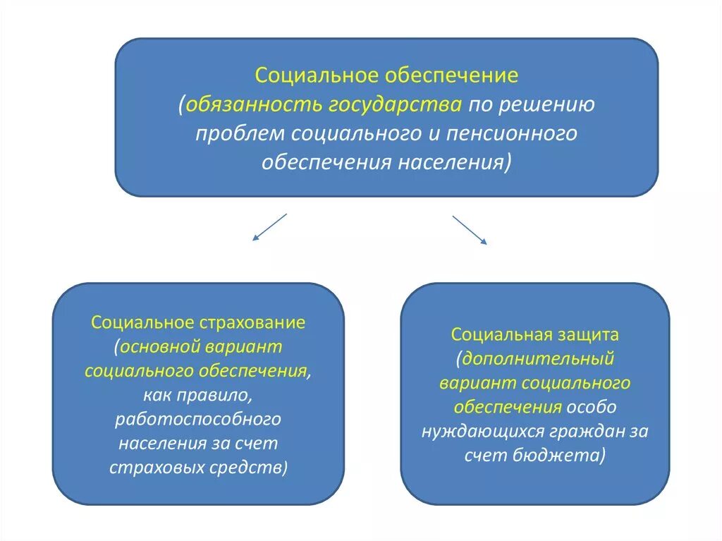 Проблемы социального пенсионного обеспечения. Социальное обеспечение населения. проблемы социального обеспечения. пенсионное обеспечение и социальное страхование населения. социально обеспечение населения проблемы.