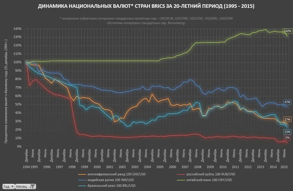 Изменения национальной валюты. Динамика валют. Динамика валютных курсов стран БРИКС. Динамика курса национальной валюты. Валюта стран БРИКС.