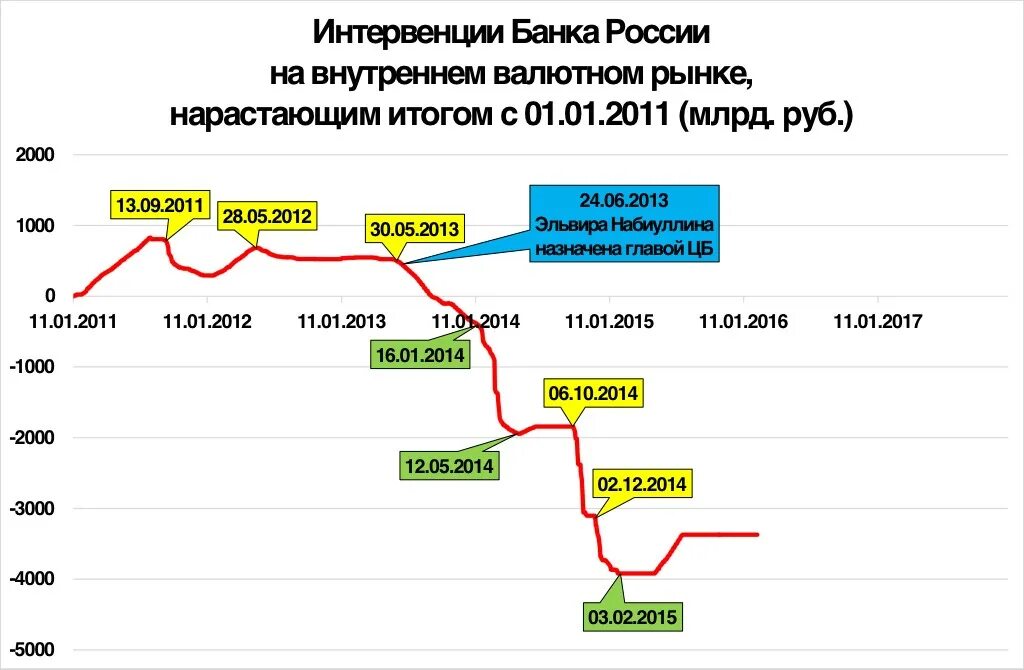 Валютные интервенции ЦБ РФ. Валютные интервенции график ЦБ РФ. Интервенции ЦБ на валютном рынке. Интервенция центрального банка.