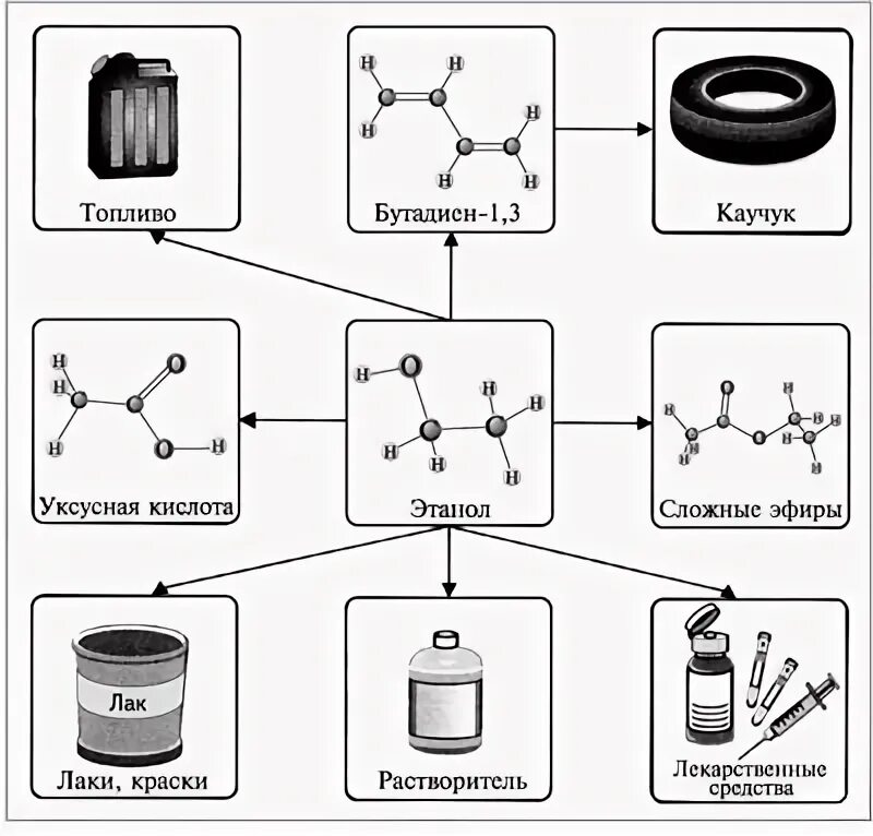 Применение спиртов схема. Схема применения этилового спирта. Применение этанола схема. Получение и применение спиртов