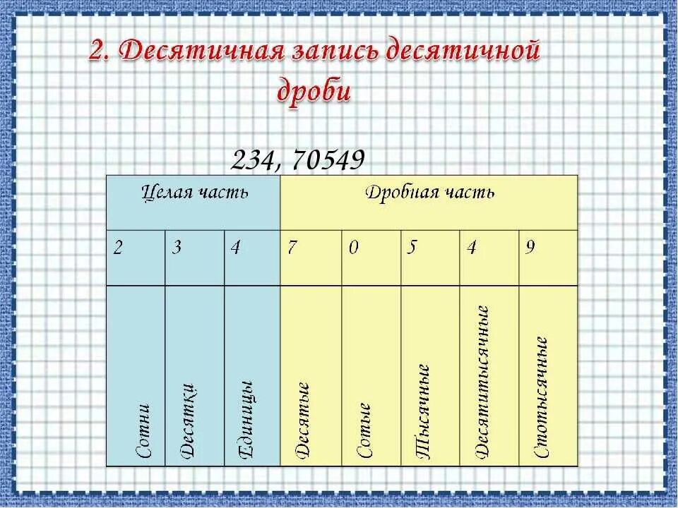 4 десятитысячных. Разряды десятичных дробей таблица. Разряды десятичных дробей таблица 5. Таблица разрядов десятичных дробей 5 класс. Классы и разряды чисел.