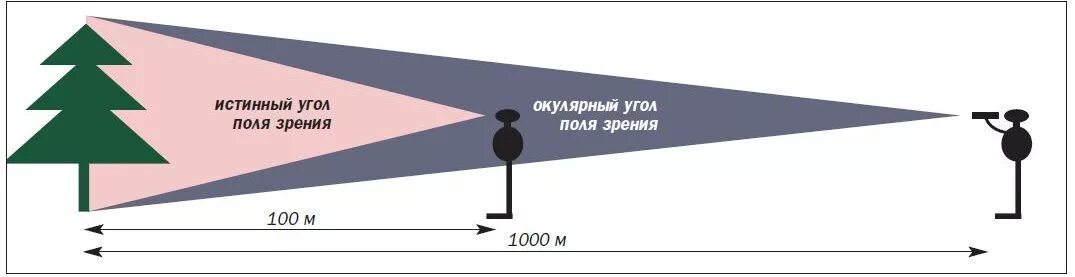 0 96 1000. Угол поля зрения бинокля. Угловое поле зрения. Линейное поле зрения. Дальность зрения.