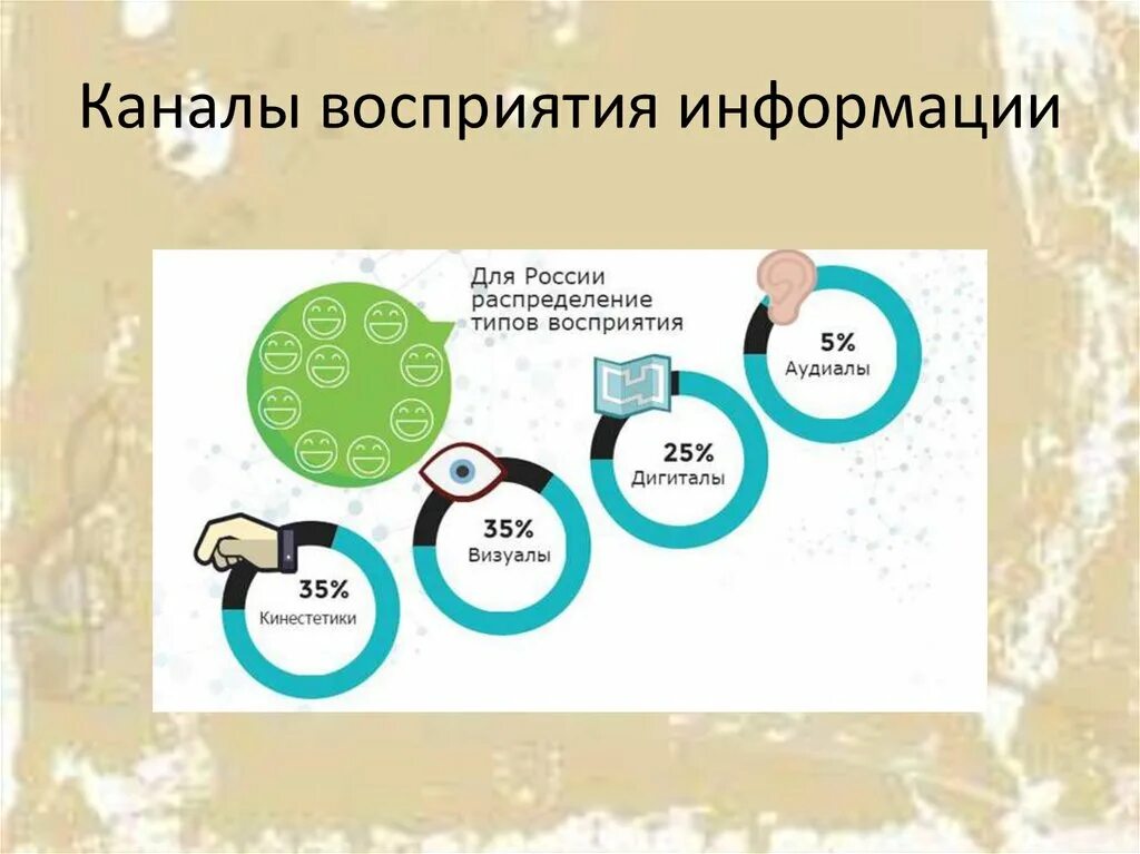 Восприятие информации учащимися. Каналы восприятия информации. Виды каналов восприятия. Типы восприятия информации человеком. Каналы восприятия информации человеком.