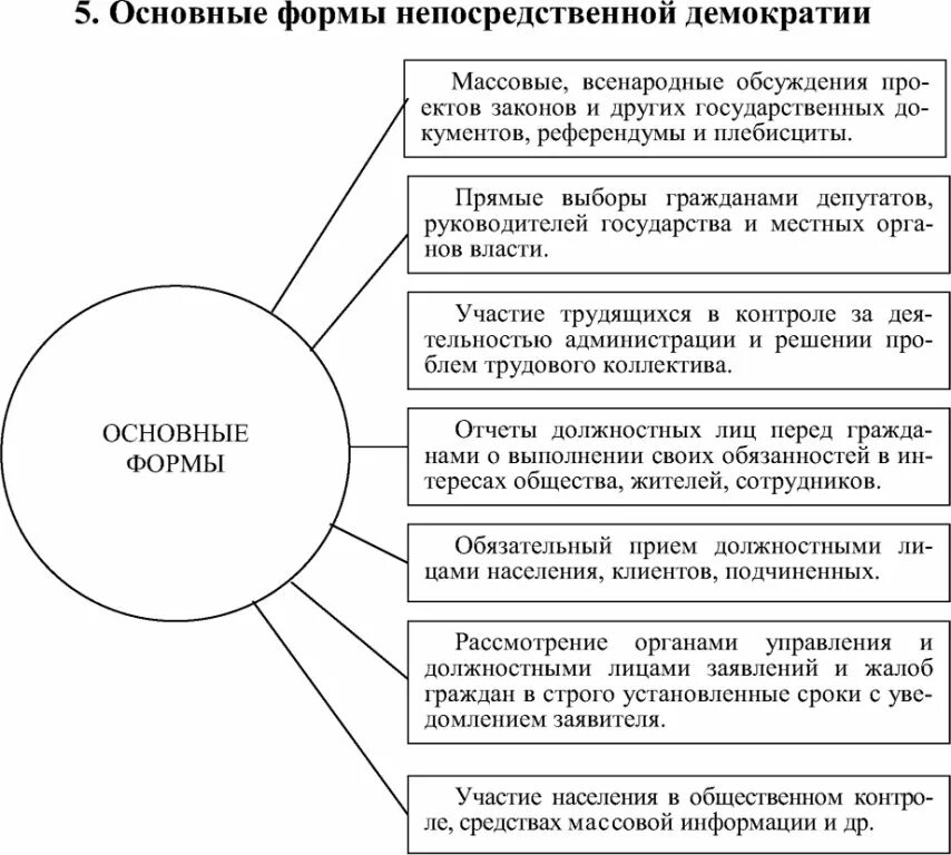 Высшие формы непосредственной демократии. Формы непосредственной демократии таблица. формы непосредственной демократии. виды демократии таблица. прямая форма демократии это.