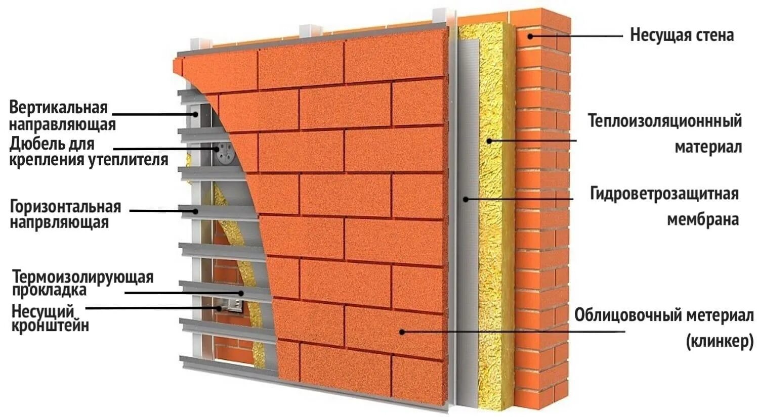 Фасад из клинкерной плитки с утеплителем технология. Вентфасад утеплитель ТЕХНОНИКОЛЬ. Облицовка газобетона клинкерной плиткой схема. Вентилируемые фасады из HPL-панелей. Внутренние поверхности наружных стен