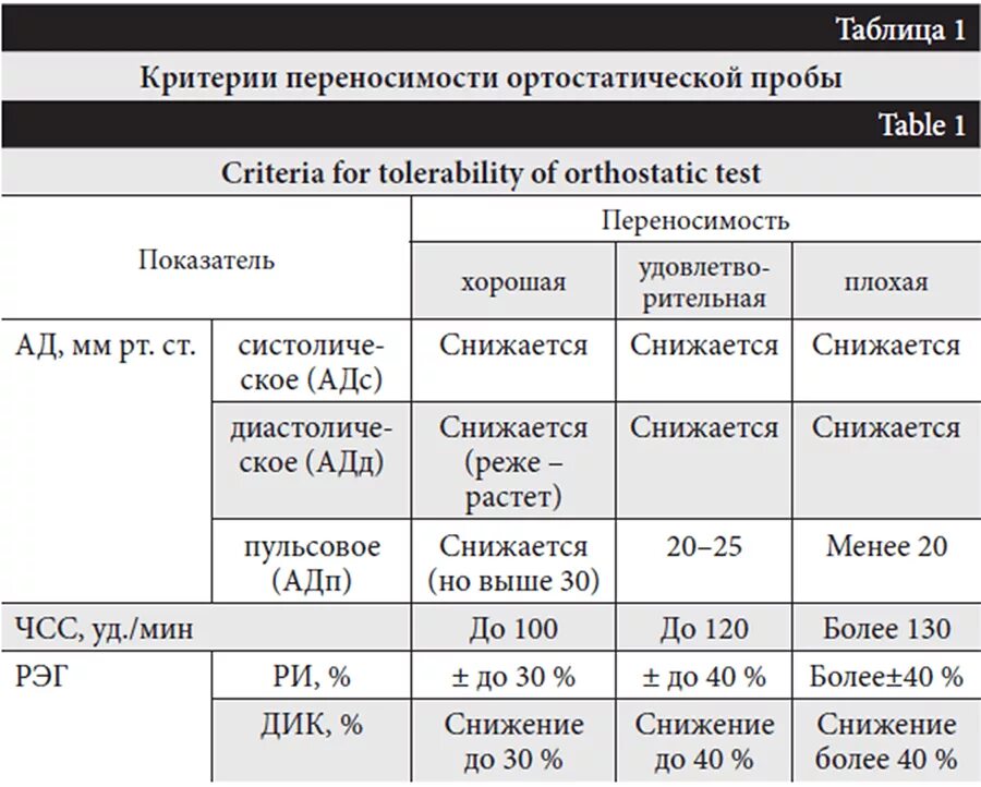 При ортостатической пробе выберите один ответ. Ортостатическая проба показатели. ортостатическая проба оценка результатов. нормальные показатели ортостатической пробы. ортостатическая проба методика проведения.