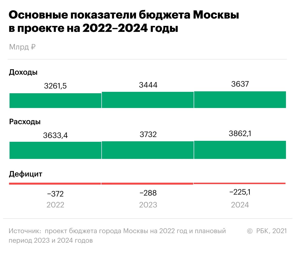 Бюджет Москвы на 2022 год. Бюджет России на 2024 год. Дефицит бюджета РФ 2023. Бюджет на 2022-2024 годы.