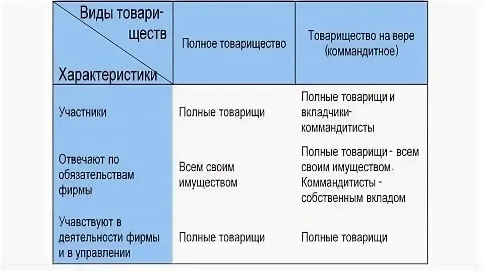 Товарищества таблица. Полное товарищество таблица. полное товарищество и товарищество на вере. таблица товарищества полное коммандитное. товарищество на вере характеристика.