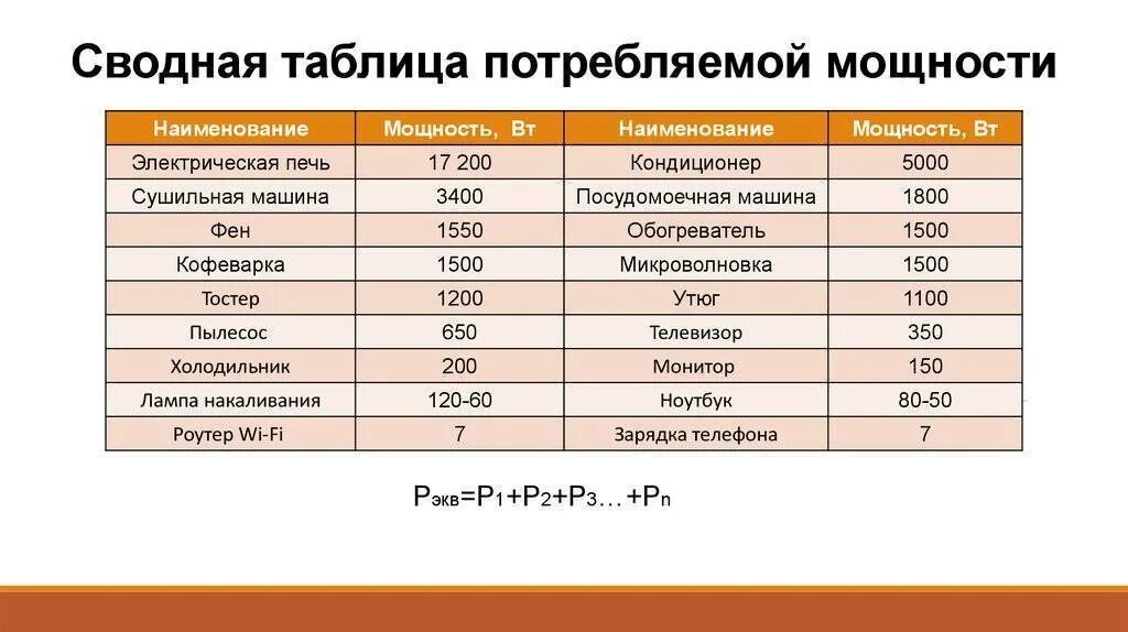 Потребление мощности компьютера. Потребление электроэнергии бытовыми приборами таблица квт в час. средняя мощность холодильника квт потребляемая мощность. холодильник мощность потребления квт. таблица расчета потребления электроэнергии.