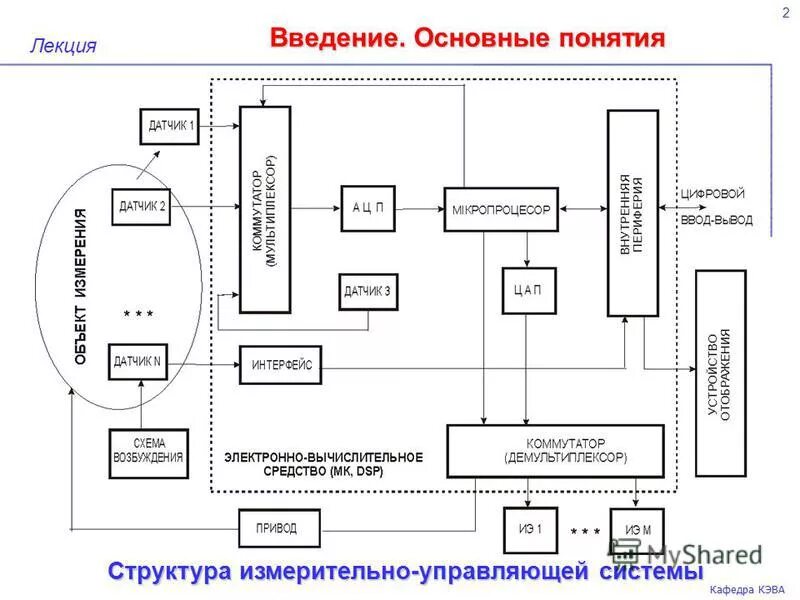 измерительные приборы кипиа. структурная схема микропроцессорной системы. функциональная схема информационной системы. структурная схема информационно измерительной системы. измерительно управляющие системы.